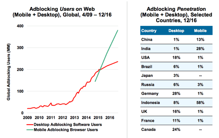 Stats show ad blocking technology in developing countries makes popup ads useless