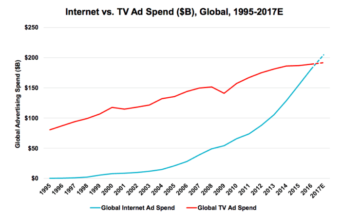 Stats show that internet advertising spends surpassed TV in 2016.