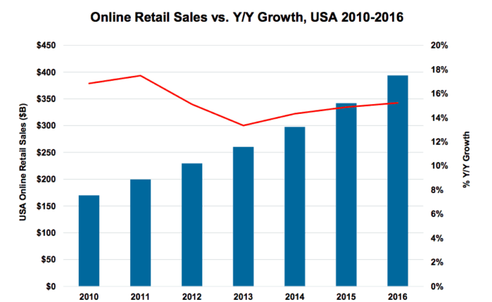 Stats show ecommerce has increased from 14% to 15% in 3 years.