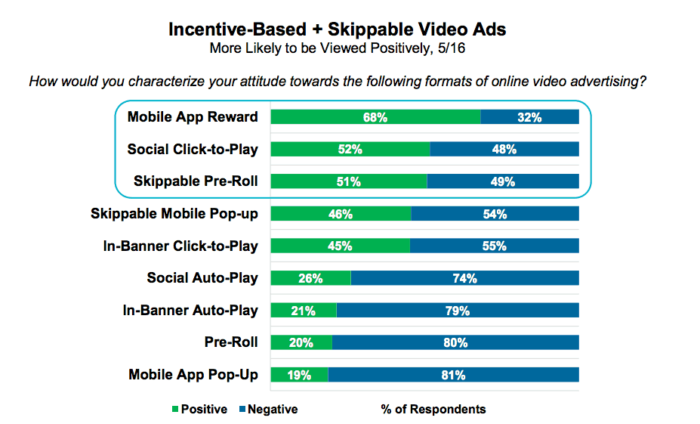Statistics show incentive-based and skippable video ads are preferred over pre-roll.