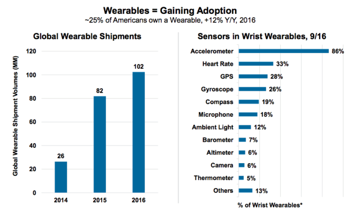 Stats show roughly 25% of americans own a wearable. This is expected to increase.